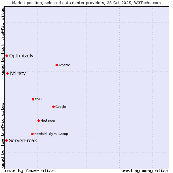 Market position of Ntirety vs. Optimizely vs. ServerFreak