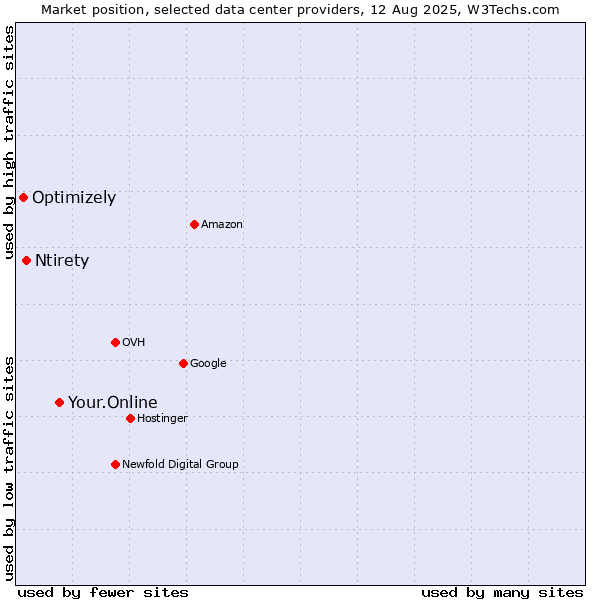Market position of Your.Online vs. Ntirety vs. Optimizely