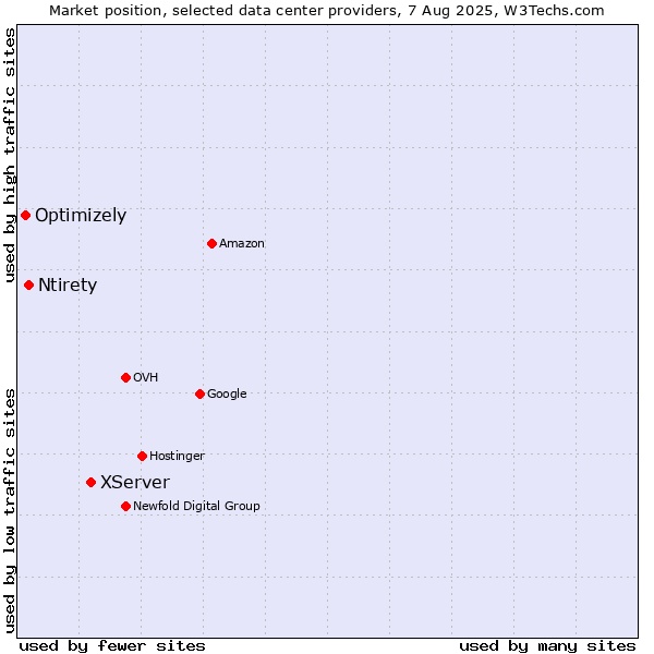 Market position of XServer vs. Ntirety vs. Optimizely