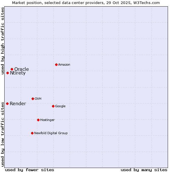 Market position of Oracle vs. Ntirety vs. Render