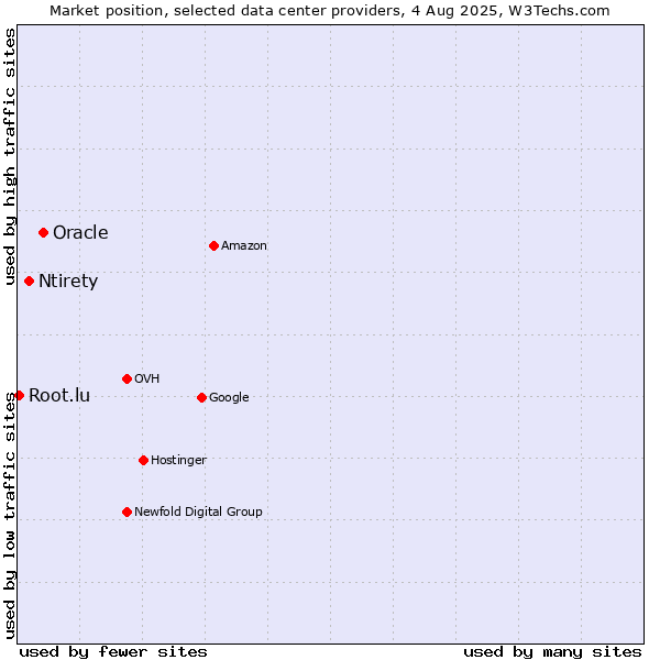 Market position of Oracle vs. Ntirety vs. Root.lu