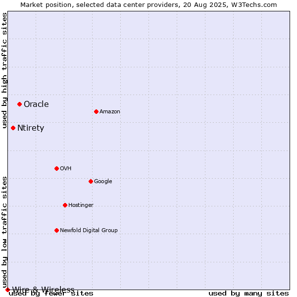Market position of Oracle vs. Ntirety vs. Wire & Wireless