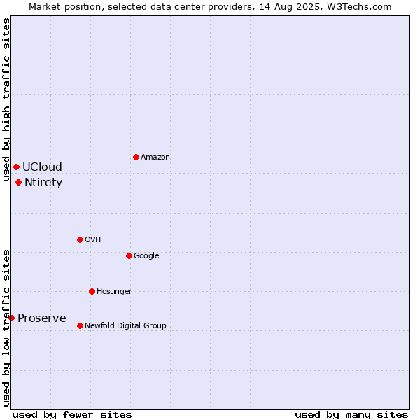 Market position of Ntirety vs. UCloud vs. Proserve