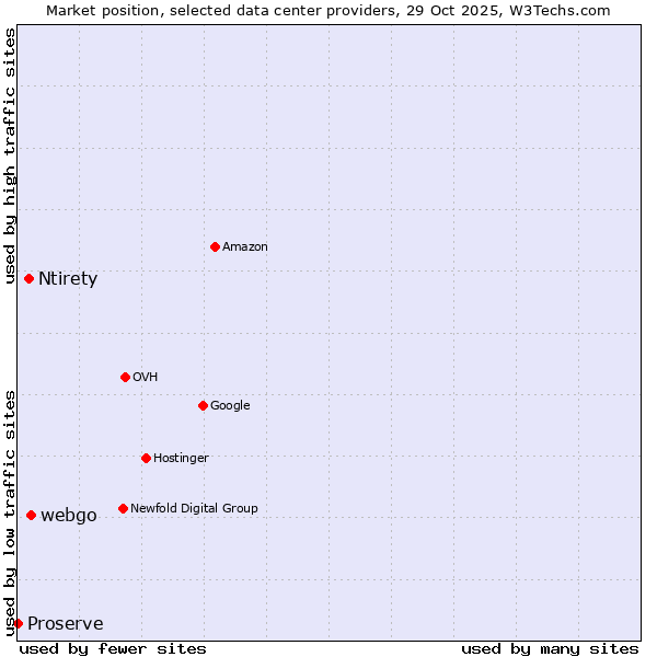 Market position of webgo vs. Ntirety vs. Proserve