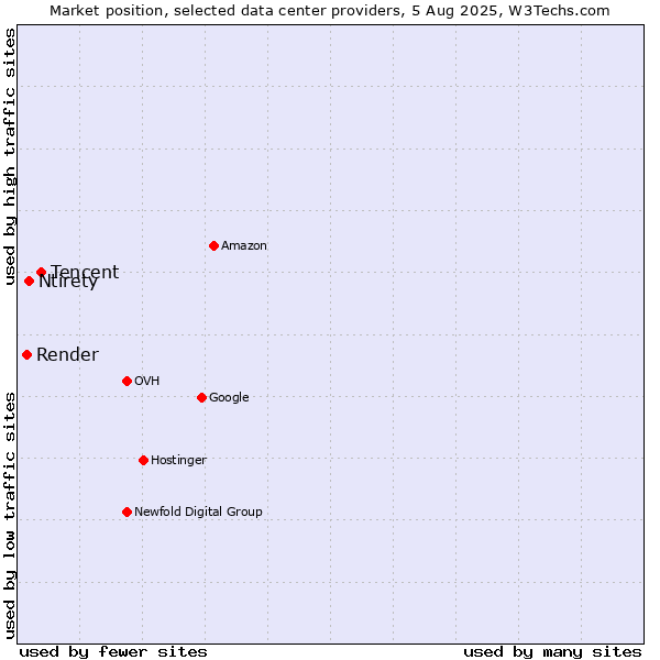 Market position of Tencent vs. Ntirety vs. Render