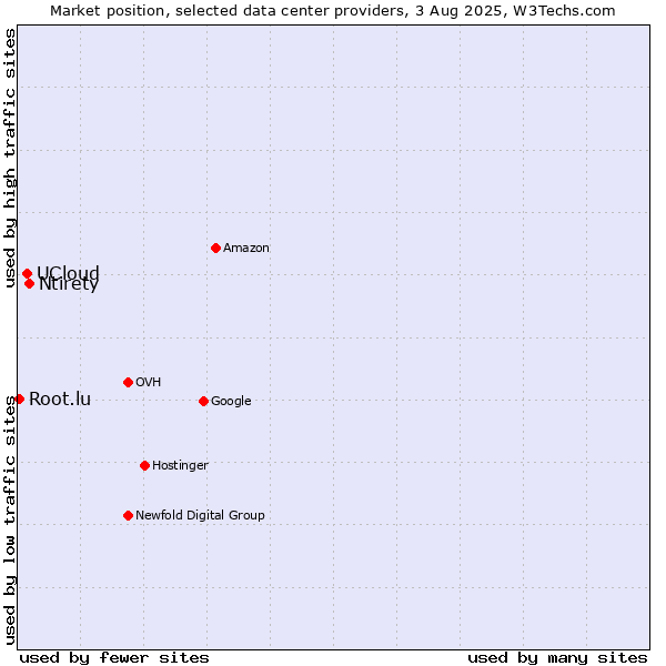Market position of Ntirety vs. UCloud vs. Root.lu