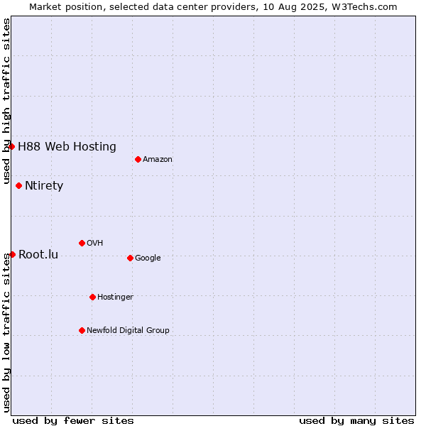 Market position of Ntirety vs. Root.lu vs. H88 Web Hosting