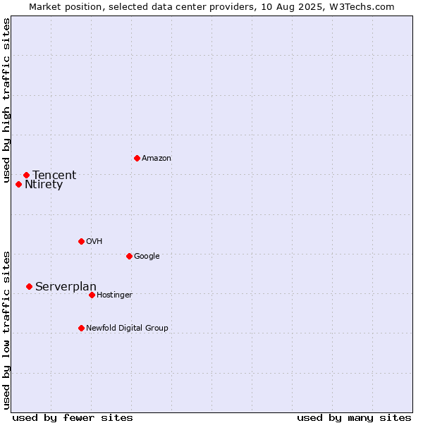 Market position of Serverplan vs. Tencent vs. Ntirety