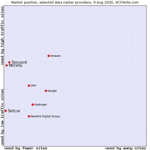 Market position of Tencent vs. Ntirety vs. Setcor