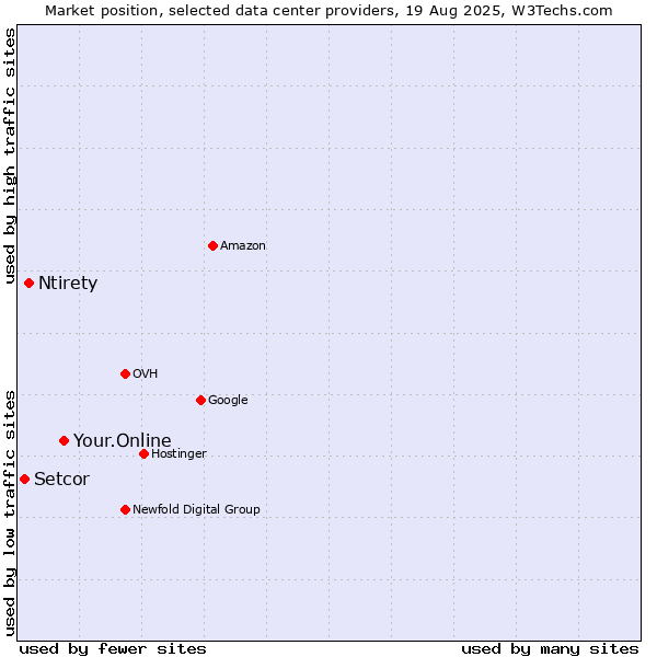 Market position of Your.Online vs. Ntirety vs. Setcor
