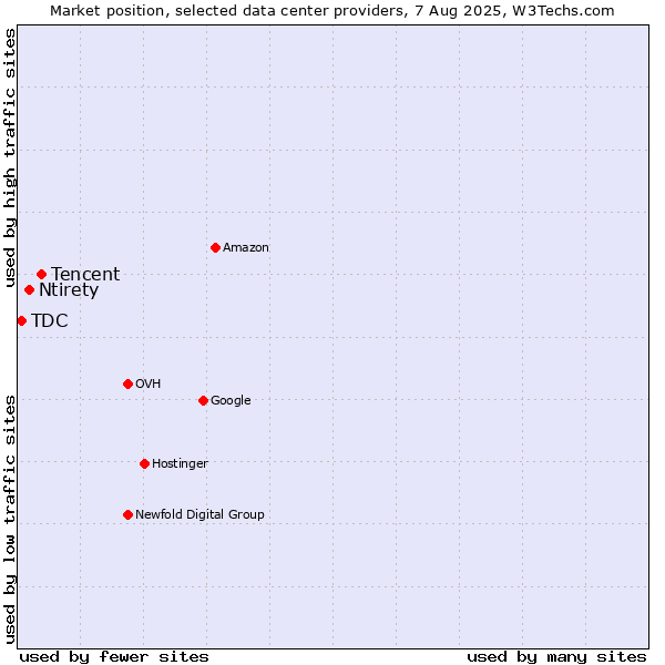 Market position of Tencent vs. Ntirety vs. TDC