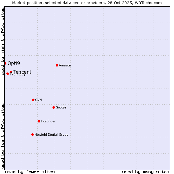Market position of Tencent vs. Ntirety vs. Opti9