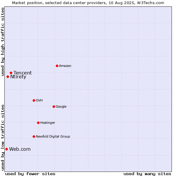 Market position of Tencent vs. Ntirety vs. Web.com
