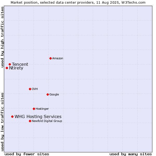 Market position of WHG Hosting Services vs. Tencent vs. Ntirety
