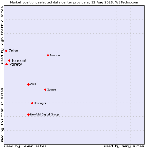 Market position of Tencent vs. Ntirety vs. Zoho
