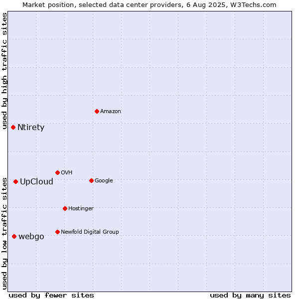 Market position of UpCloud vs. webgo vs. Ntirety