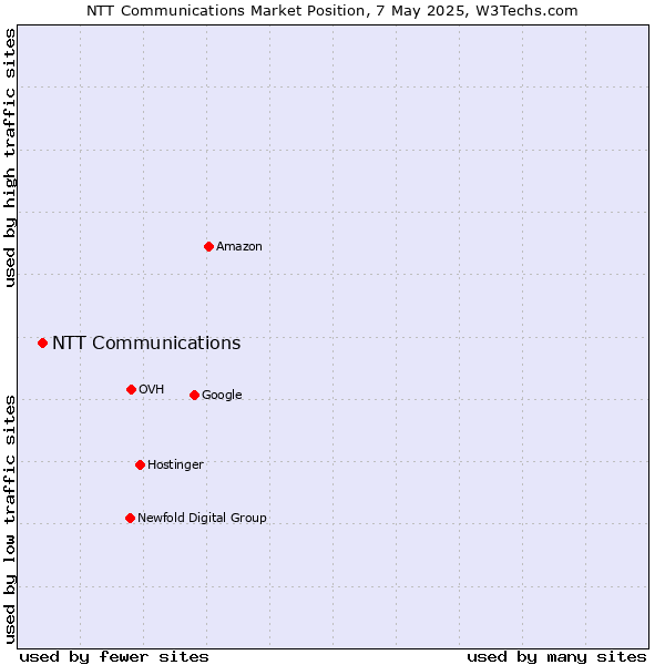 Market position of NTT Communications