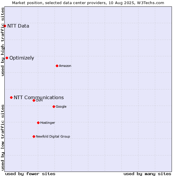 Market position of NTT Communications vs. Optimizely vs. NTT Data