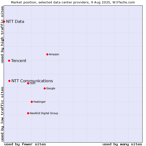 Market position of NTT Communications vs. Tencent vs. NTT Data