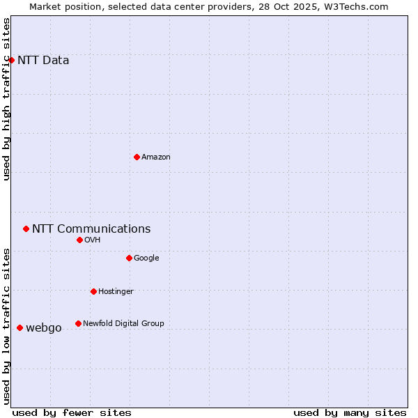 Market position of NTT Communications vs. webgo vs. NTT Data