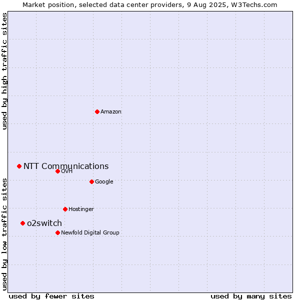 Market position of o2switch vs. NTT Communications