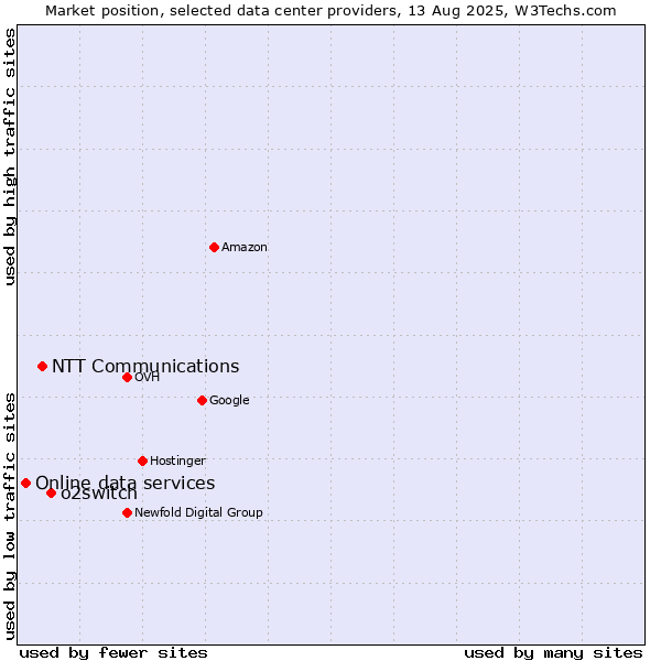 Market position of o2switch vs. NTT Communications vs. Online data services