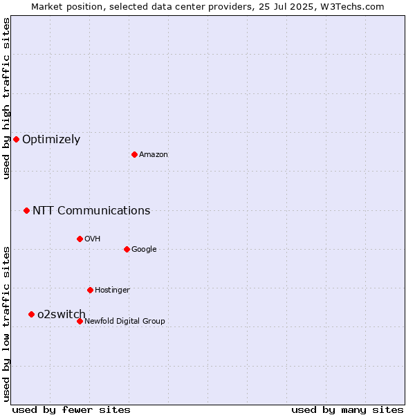 Market position of o2switch vs. NTT Communications vs. Optimizely