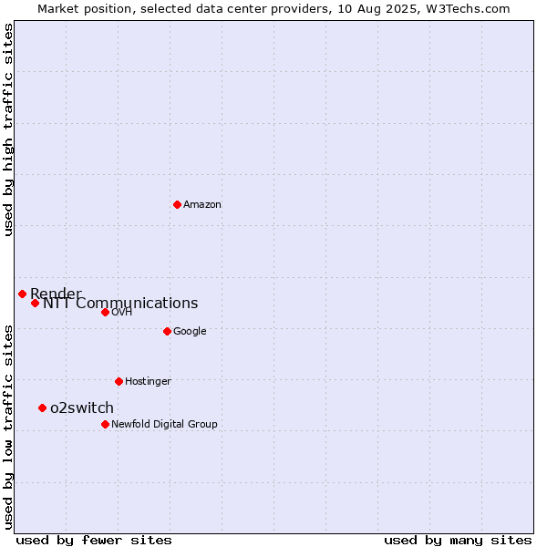 Market position of o2switch vs. NTT Communications vs. Render