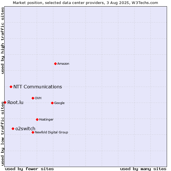Market position of o2switch vs. NTT Communications vs. Root.lu