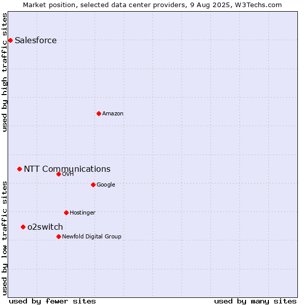 Market position of o2switch vs. NTT Communications vs. Salesforce