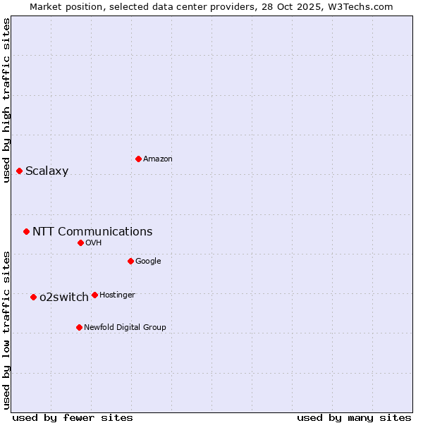 Market position of o2switch vs. NTT Communications vs. Scalaxy