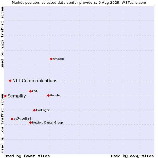 Market position of o2switch vs. NTT Communications vs. Semplify