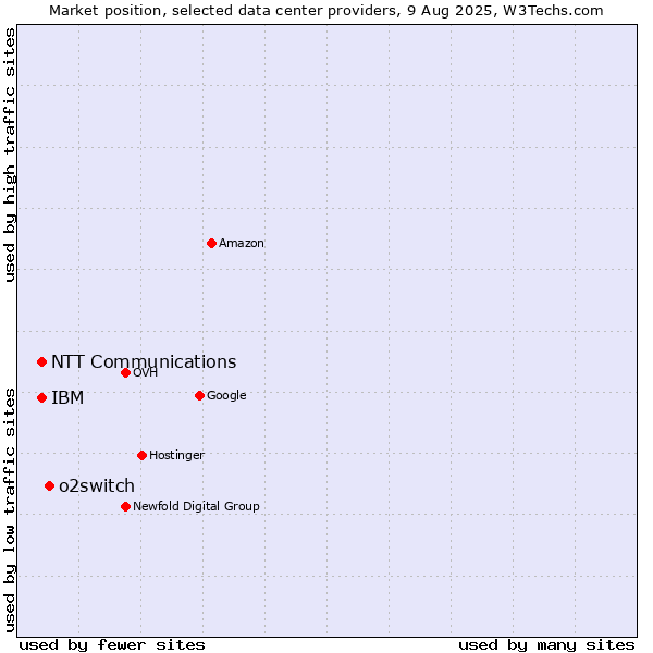Market position of o2switch vs. IBM vs. NTT Communications