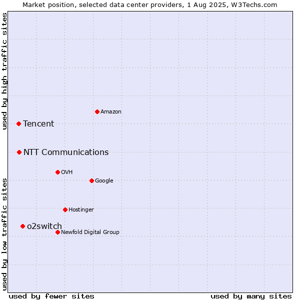 Market position of o2switch vs. NTT Communications vs. Tencent