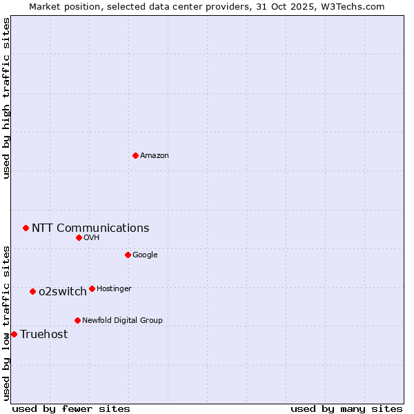 Market position of o2switch vs. NTT Communications vs. Truehost