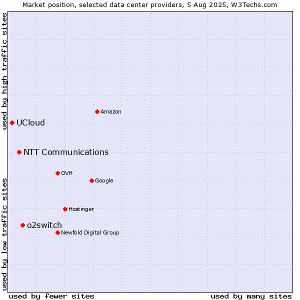 Market position of o2switch vs. NTT Communications vs. UCloud