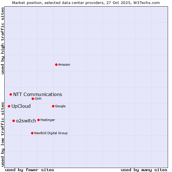Market position of o2switch vs. NTT Communications vs. UpCloud