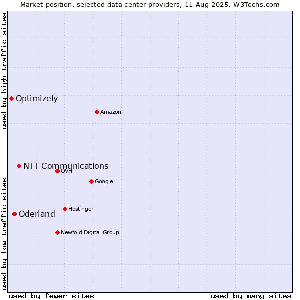 Market position of NTT Communications vs. Oderland vs. Optimizely