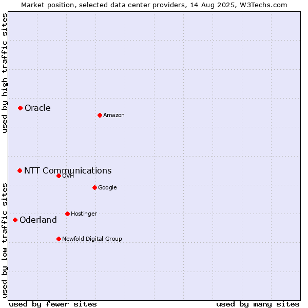 Market position of Oracle vs. NTT Communications vs. Oderland