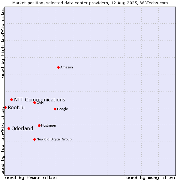 Market position of NTT Communications vs. Oderland vs. Root.lu