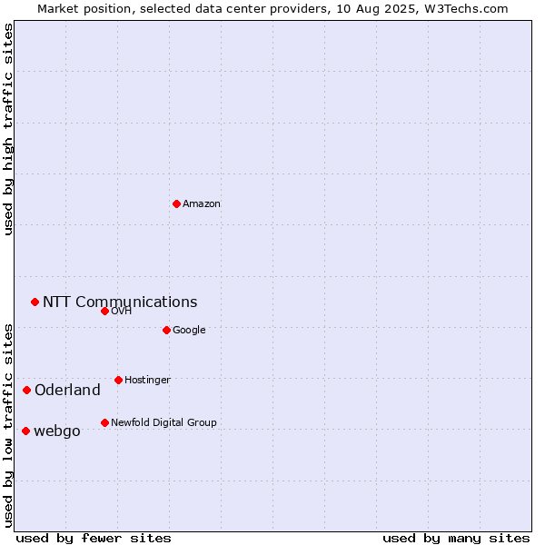 Market position of NTT Communications vs. Oderland vs. webgo