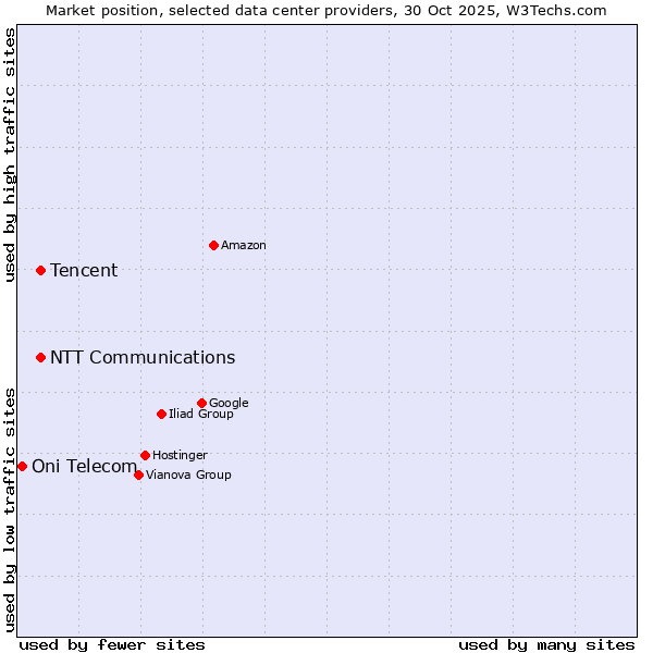 Market position of NTT Communications vs. Tencent vs. Oni Telecom