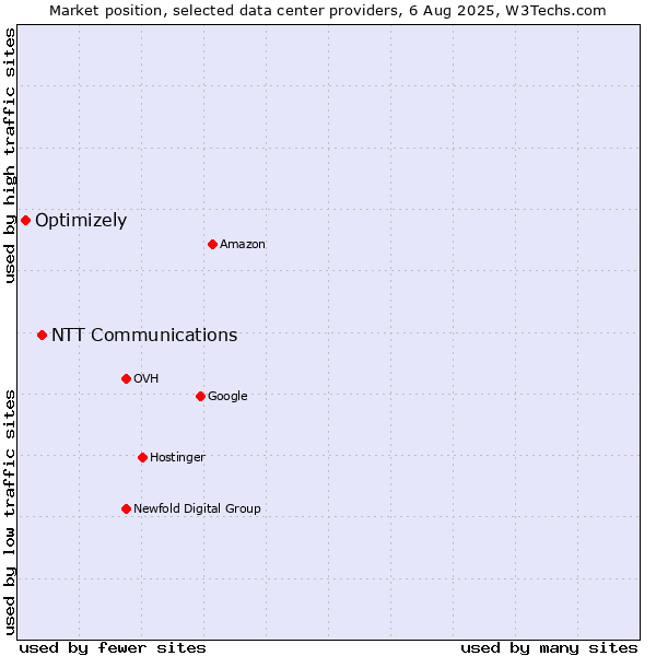 Market position of NTT Communications vs. Optimizely