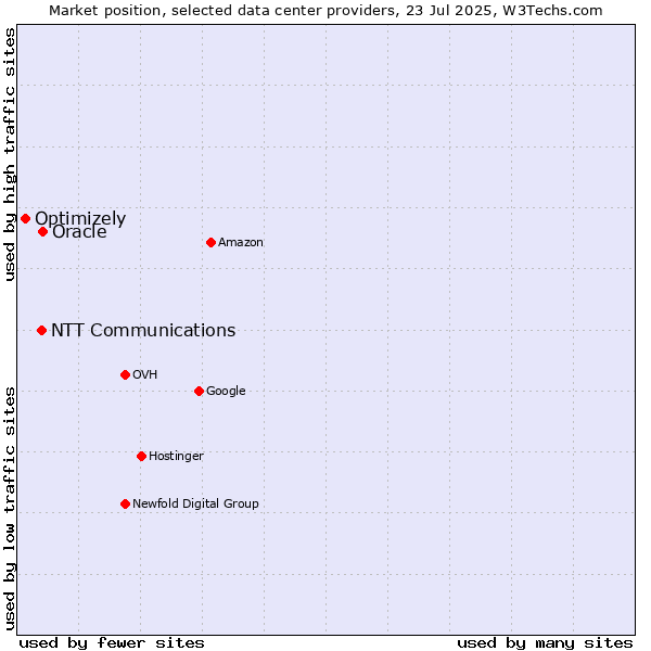 Market position of Oracle vs. NTT Communications vs. Optimizely