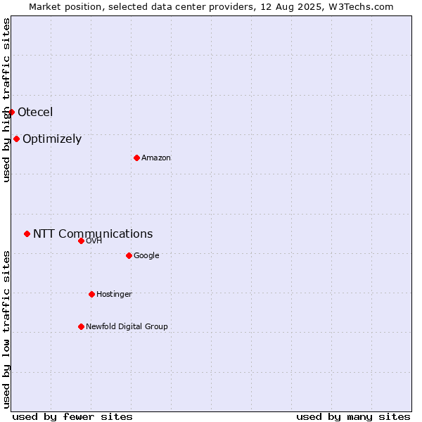 Market position of NTT Communications vs. Optimizely vs. Otecel