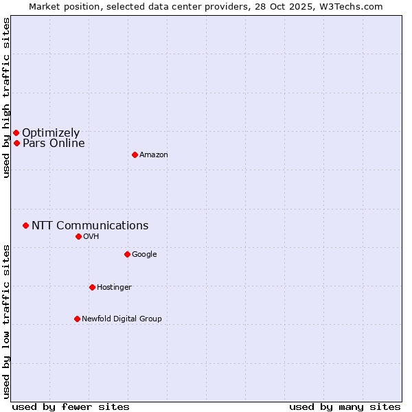 Market position of NTT Communications vs. Pars Online vs. Optimizely