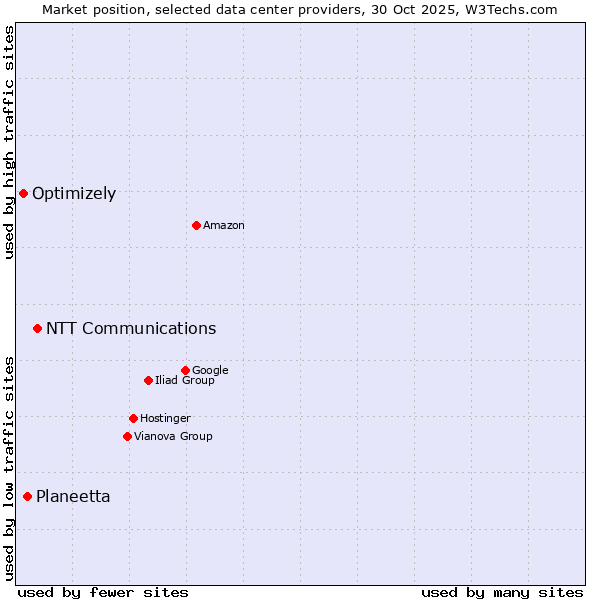 Market position of NTT Communications vs. Planeetta vs. Optimizely