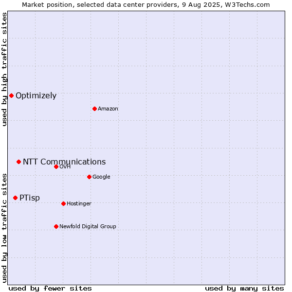 Market position of NTT Communications vs. PTisp vs. Optimizely