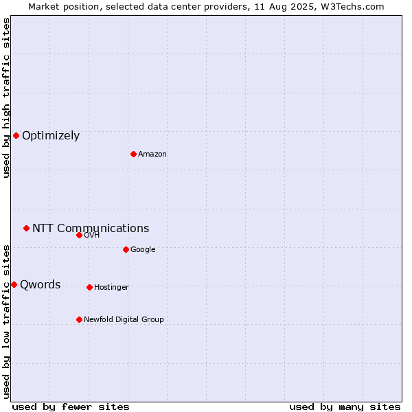 Market position of NTT Communications vs. Optimizely vs. Qwords