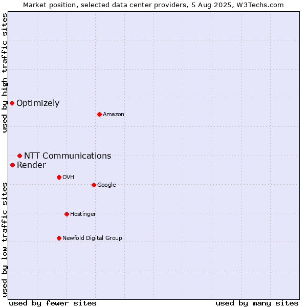 Market position of NTT Communications vs. Render vs. Optimizely
